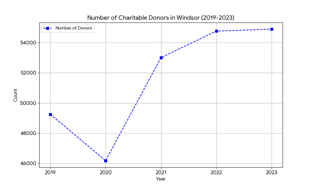 Line graph showing the number of charitable donors in Windsor rising to nearly 55,000 in 2023