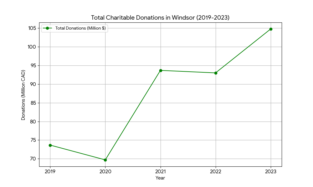 Line graph showing charitable donations in Windsor growing to $104 million in 2023